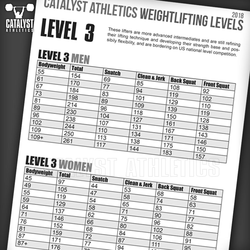 Crossfit Total Chart