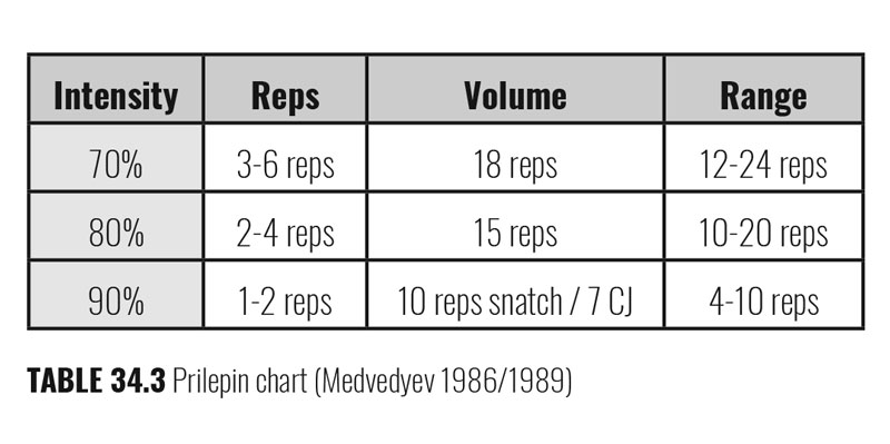 Prilepins Chart